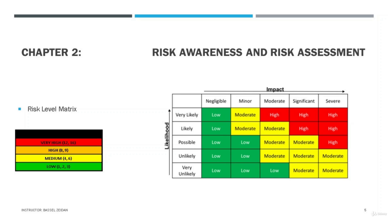Risk level matrix